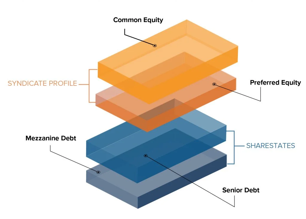 Capital stack