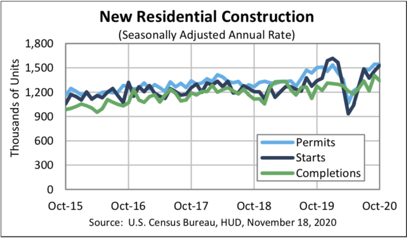 New Home Construction Shows Greatest Increase Since Recession